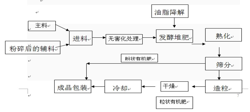 生物降解工艺流程图.png